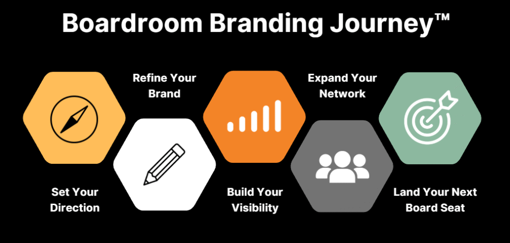 Boardroom Branding Journey